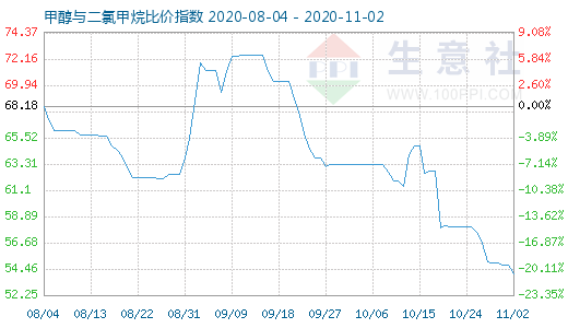 11月2日甲醇與二氯甲烷比價(jià)指數(shù)圖