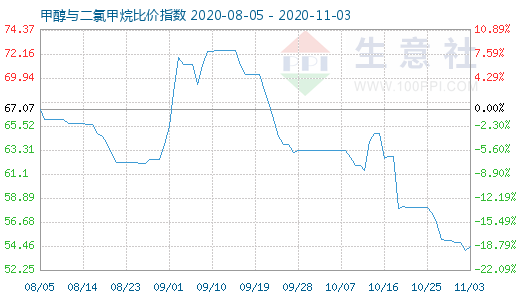 11月3日甲醇與二氯甲烷比價指數(shù)圖