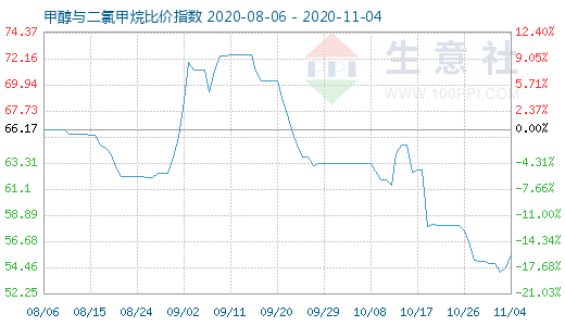 11月4日甲醇與二氯甲烷比價指數(shù)圖