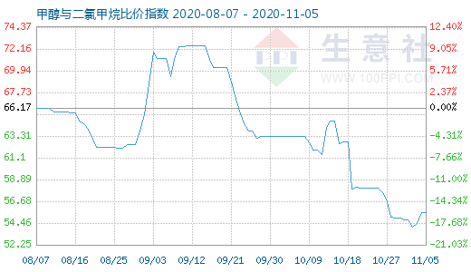 11月5日甲醇與二氯甲烷比價指數(shù)圖