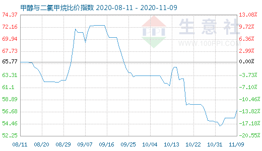 11月9日甲醇與二氯甲烷比價指數(shù)圖