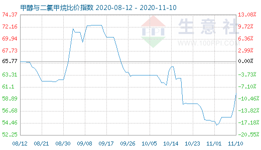 11月10日甲醇與二氯甲烷比價指數(shù)圖