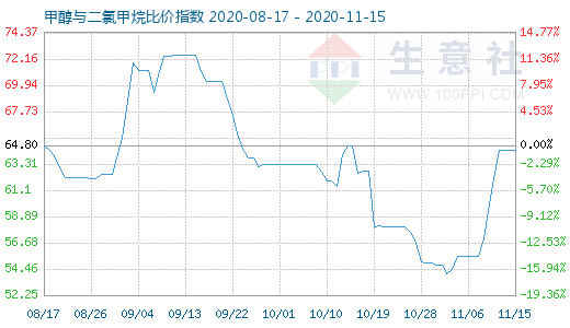 11月15日甲醇與二氯甲烷比價指數(shù)圖