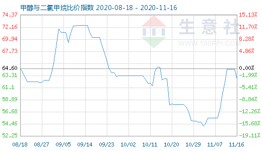 11月16日甲醇與二氯甲烷比價(jià)指數(shù)圖