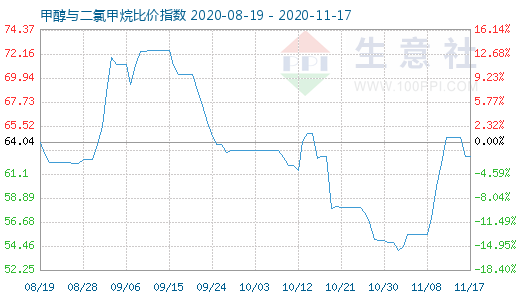 11月17日甲醇與二氯甲烷比價(jià)指數(shù)圖