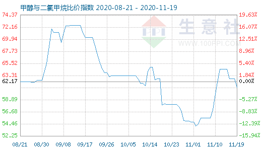 11月19日甲醇與二氯甲烷比價指數(shù)圖