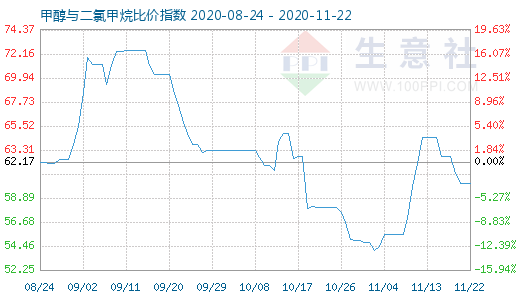 11月22日甲醇與二氯甲烷比價(jià)指數(shù)圖