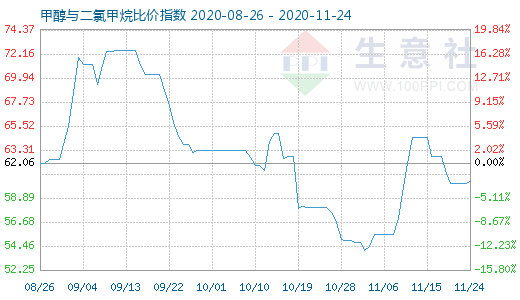 11月24日甲醇與二氯甲烷比價指數(shù)圖