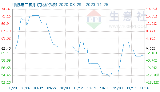 11月26日甲醇與二氯甲烷比價指數(shù)圖