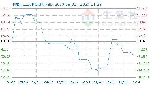 11月29日甲醇與二氯甲烷比價指數(shù)圖