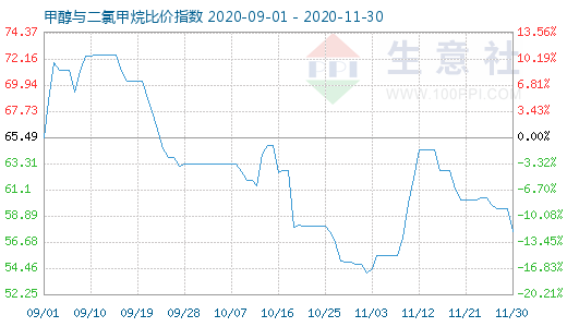 11月30日甲醇與二氯甲烷比價(jià)指數(shù)圖