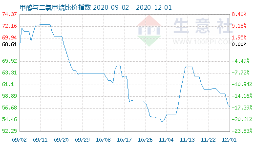 12月1日甲醇與二氯甲烷比價(jià)指數(shù)圖