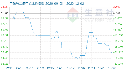 12月2日甲醇與二氯甲烷比價指數(shù)圖