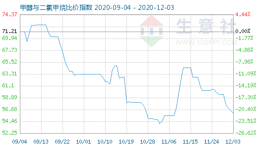 12月3日甲醇與二氯甲烷比價(jià)指數(shù)圖