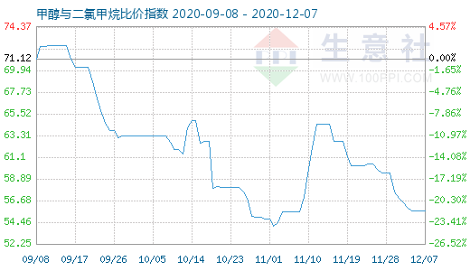 12月7日甲醇與二氯甲烷比價(jià)指數(shù)圖