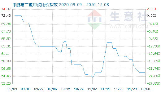 12月8日甲醇與二氯甲烷比價指數(shù)圖