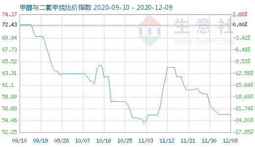 12月9日甲醇與二氯甲烷比價指數(shù)圖