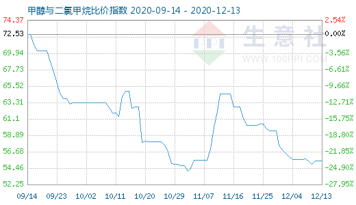 12月13日甲醇與二氯甲烷比價指數(shù)圖