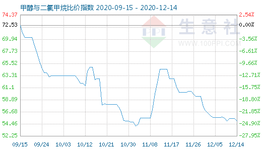 12月14日甲醇與二氯甲烷比價指數(shù)圖