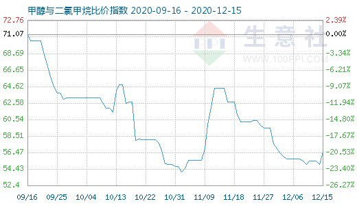 12月15日甲醇與二氯甲烷比價指數(shù)圖