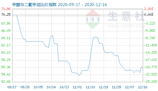 12月16日甲醇與二氯甲烷比價指數(shù)圖