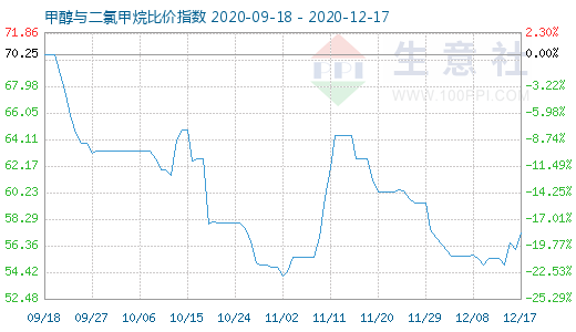 12月17日甲醇與二氯甲烷比價指數(shù)圖