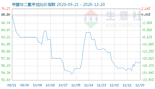 12月20日甲醇與二氯甲烷比價(jià)指數(shù)圖