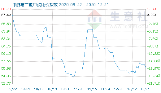 12月21日甲醇與二氯甲烷比價指數(shù)圖