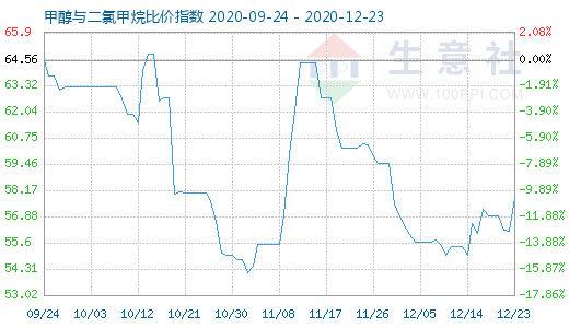 12月23日甲醇與二氯甲烷比價指數(shù)圖