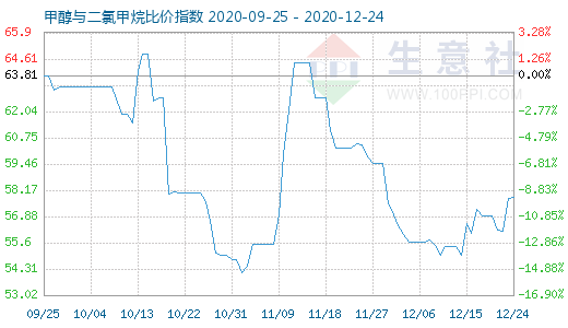 12月24日甲醇與二氯甲烷比價(jià)指數(shù)圖