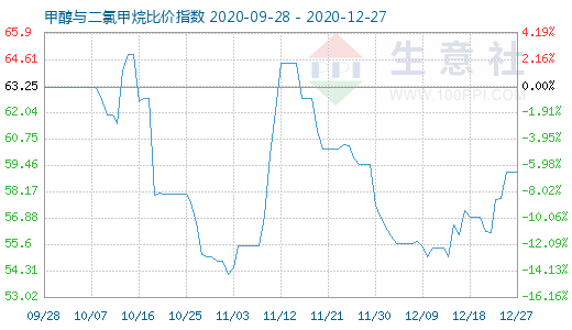 12月27日甲醇與二氯甲烷比價(jià)指數(shù)圖