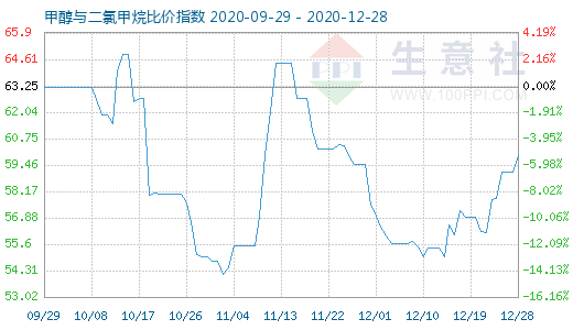 12月28日甲醇與二氯甲烷比價指數(shù)圖