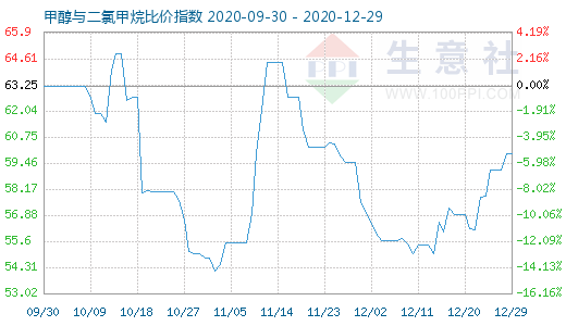 12月29日甲醇與二氯甲烷比價指數(shù)圖