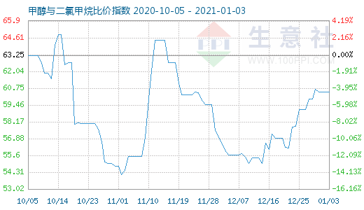 1月3日甲醇與二氯甲烷比價指數(shù)圖