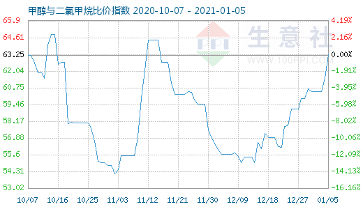 1月5日甲醇與二氯甲烷比價(jià)指數(shù)圖