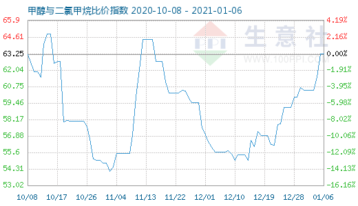 1月6日甲醇與二氯甲烷比價指數(shù)圖