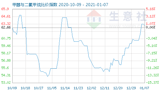 1月7日甲醇與二氯甲烷比價(jià)指數(shù)圖