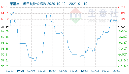 1月10日甲醇與二氯甲烷比價指數(shù)圖