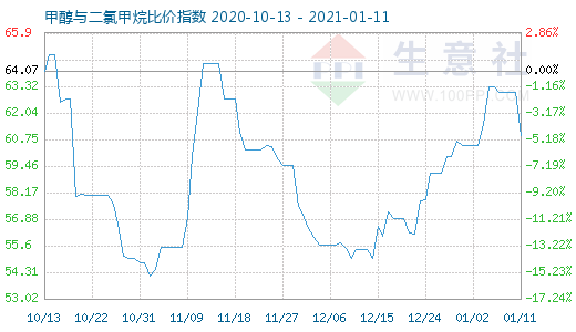 1月11日甲醇與二氯甲烷比價(jià)指數(shù)圖