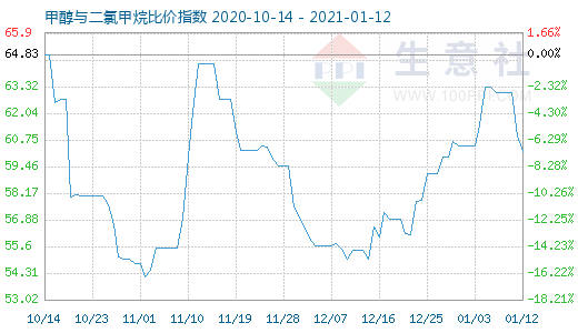 1月12日甲醇與二氯甲烷比價指數(shù)圖