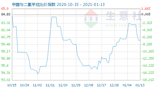 1月13日甲醇與二氯甲烷比價(jià)指數(shù)圖