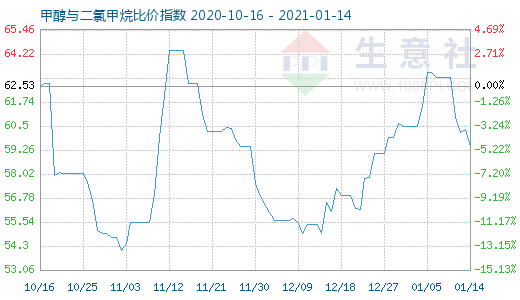 1月14日甲醇與二氯甲烷比價(jià)指數(shù)圖