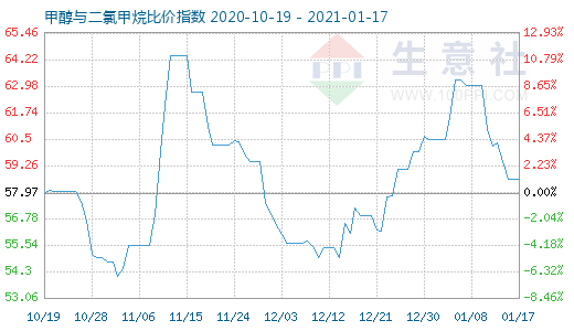 1月17日甲醇與二氯甲烷比價(jià)指數(shù)圖