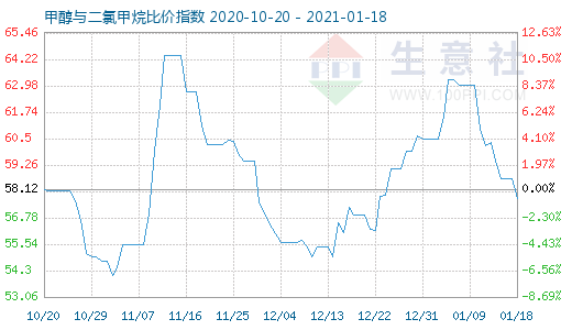 1月18日甲醇與二氯甲烷比價指數(shù)圖