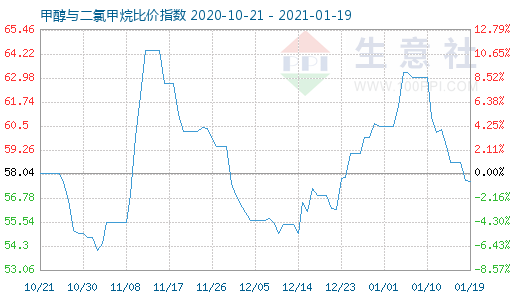 1月19日甲醇與二氯甲烷比價(jià)指數(shù)圖