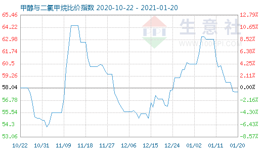 1月20日甲醇與二氯甲烷比價(jià)指數(shù)圖