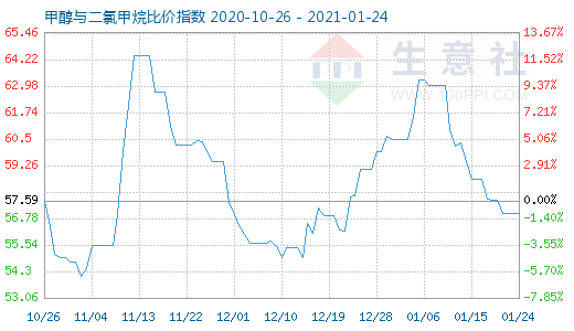 1月24日甲醇與二氯甲烷比價(jià)指數(shù)圖