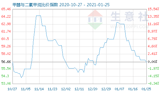 1月25日甲醇與二氯甲烷比價指數(shù)圖