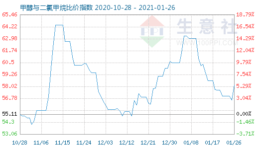 1月26日甲醇與二氯甲烷比價指數(shù)圖