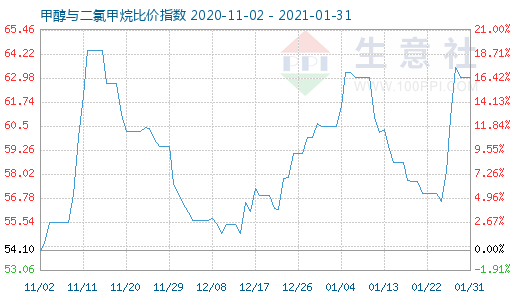 1月31日甲醇與二氯甲烷比價指數(shù)圖